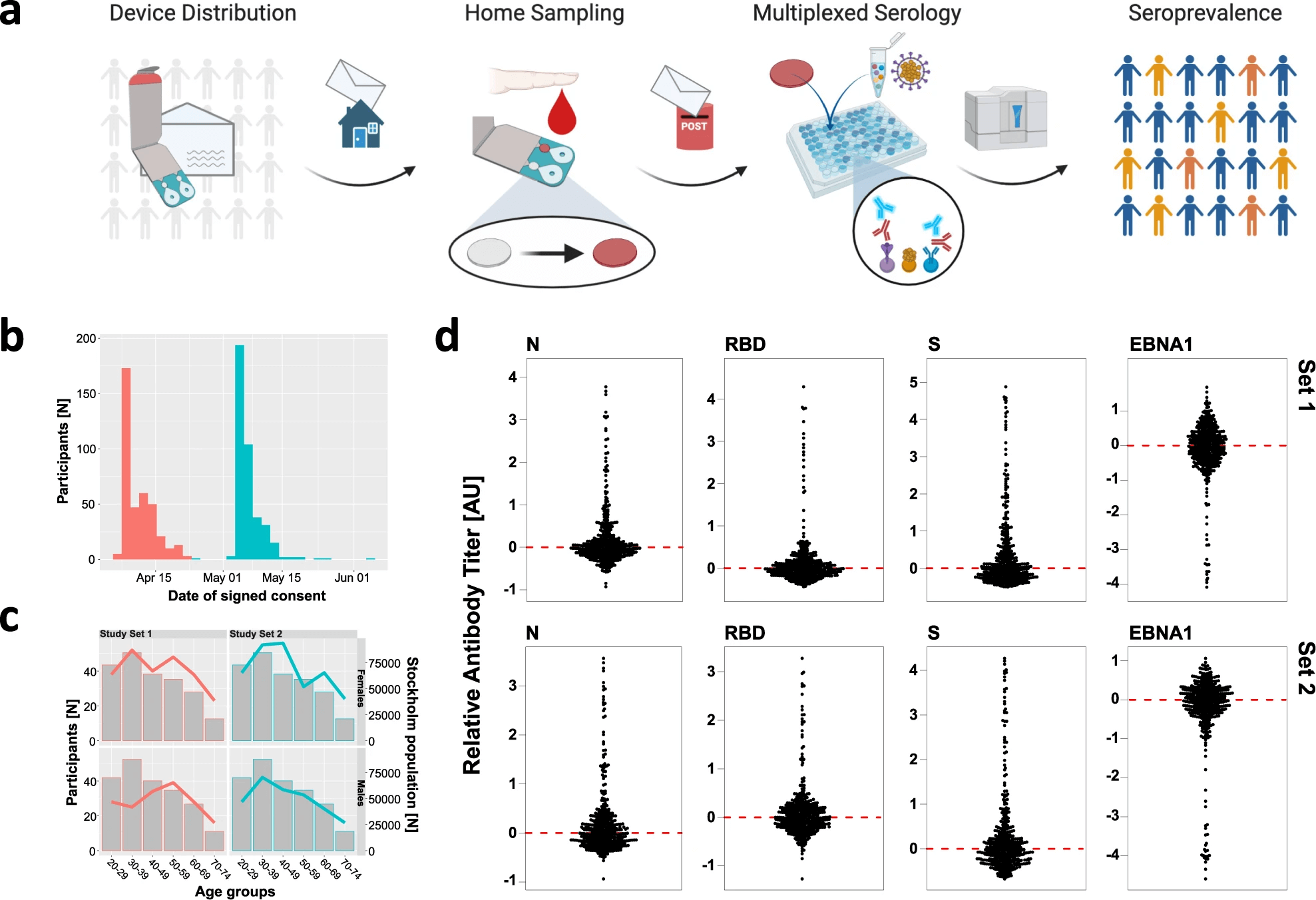 Reliable profiling of IgG and IgM levels in home-sampled dried blood spots