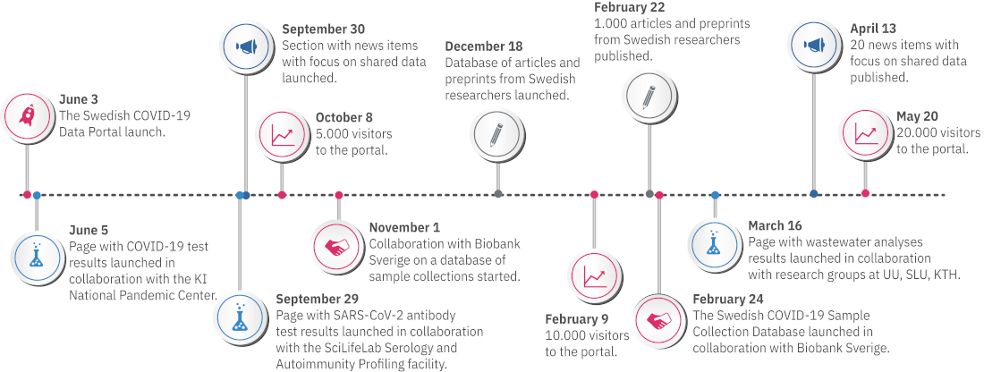 Image of portal time line